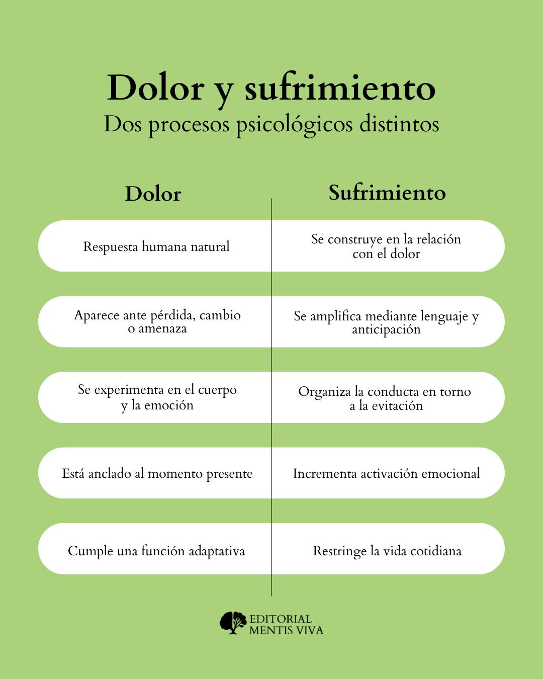 Publicación de Mentis Viva en Instagram sobre distinguir el dolor del sufrimiento